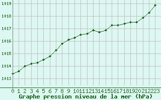 Courbe de la pression atmosphrique pour Hd-Bazouges (35)