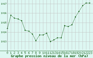 Courbe de la pression atmosphrique pour Laqueuille (63)