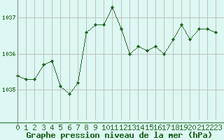 Courbe de la pression atmosphrique pour Connerr (72)