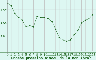 Courbe de la pression atmosphrique pour Nmes - Garons (30)