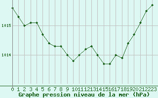 Courbe de la pression atmosphrique pour Ouessant (29)