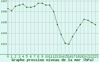 Courbe de la pression atmosphrique pour Annecy (74)