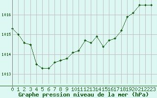 Courbe de la pression atmosphrique pour Le Vigan (30)