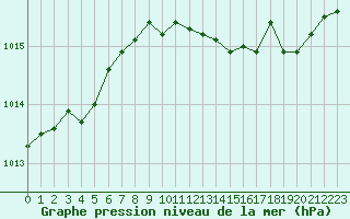 Courbe de la pression atmosphrique pour Boulaide (Lux)