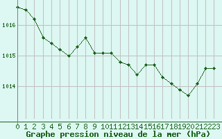Courbe de la pression atmosphrique pour Malbosc (07)
