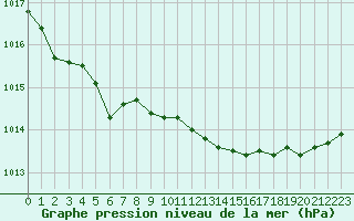 Courbe de la pression atmosphrique pour Abbeville (80)