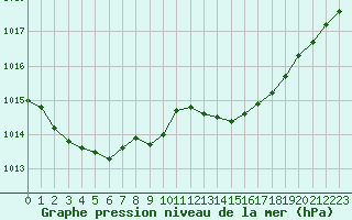 Courbe de la pression atmosphrique pour Toussus-le-Noble (78)