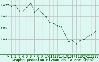 Courbe de la pression atmosphrique pour Als (30)