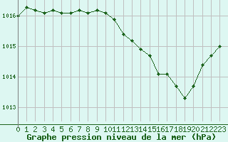 Courbe de la pression atmosphrique pour Hohrod (68)