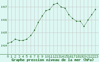 Courbe de la pression atmosphrique pour Blois-l