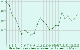 Courbe de la pression atmosphrique pour Villarzel (Sw)