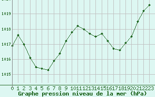 Courbe de la pression atmosphrique pour Jan (Esp)