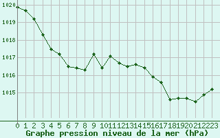Courbe de la pression atmosphrique pour La Baeza (Esp)