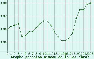 Courbe de la pression atmosphrique pour Le Luc (83)
