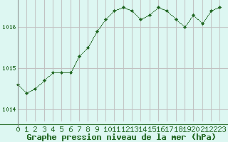 Courbe de la pression atmosphrique pour Ploumanac