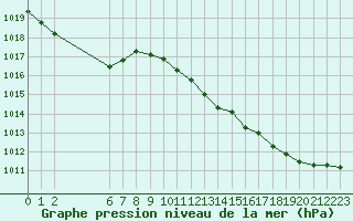 Courbe de la pression atmosphrique pour Colmar-Ouest (68)