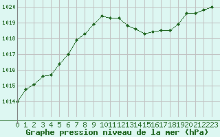 Courbe de la pression atmosphrique pour Caen (14)
