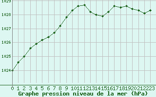 Courbe de la pression atmosphrique pour Verneuil (78)