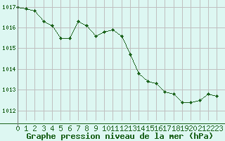 Courbe de la pression atmosphrique pour Le Luc - Cannet des Maures (83)