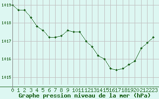 Courbe de la pression atmosphrique pour La Meyze (87)