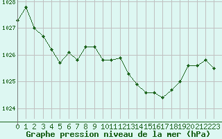 Courbe de la pression atmosphrique pour Leign-les-Bois (86)