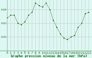 Courbe de la pression atmosphrique pour Saint-Nazaire-d