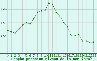 Courbe de la pression atmosphrique pour Mazres Le Massuet (09)