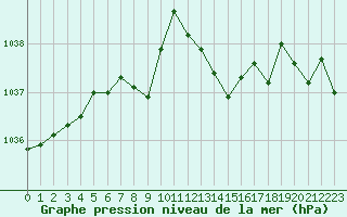 Courbe de la pression atmosphrique pour La Lande-sur-Eure (61)