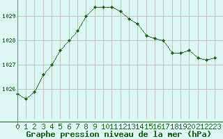 Courbe de la pression atmosphrique pour Douzens (11)