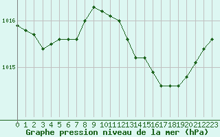 Courbe de la pression atmosphrique pour Frontenay (79)