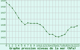 Courbe de la pression atmosphrique pour Calvi (2B)