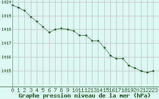 Courbe de la pression atmosphrique pour Aizenay (85)