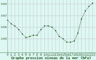 Courbe de la pression atmosphrique pour Gignac (34)