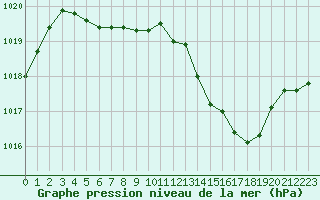 Courbe de la pression atmosphrique pour Grenoble/St-Etienne-St-Geoirs (38)