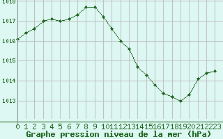 Courbe de la pression atmosphrique pour Eygliers (05)