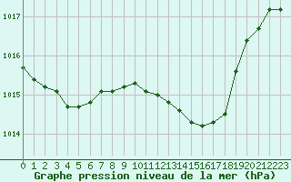 Courbe de la pression atmosphrique pour Monts-sur-Guesnes (86)