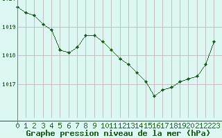 Courbe de la pression atmosphrique pour Hd-Bazouges (35)