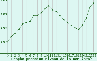 Courbe de la pression atmosphrique pour Metz-Nancy-Lorraine (57)