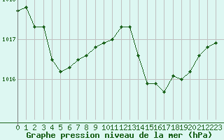 Courbe de la pression atmosphrique pour Cabris (13)