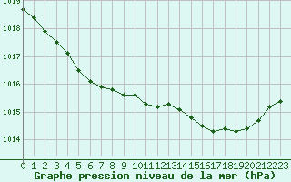 Courbe de la pression atmosphrique pour La Rochelle - Aerodrome (17)