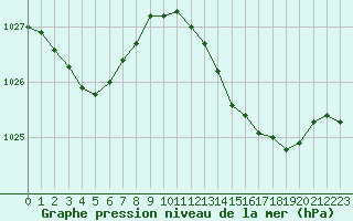 Courbe de la pression atmosphrique pour Cap Cpet (83)