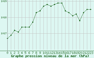 Courbe de la pression atmosphrique pour Bourges (18)