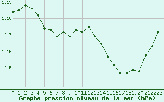 Courbe de la pression atmosphrique pour Angoulme - Brie Champniers (16)