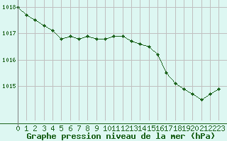 Courbe de la pression atmosphrique pour Gurande (44)