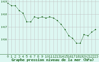 Courbe de la pression atmosphrique pour Dinard (35)