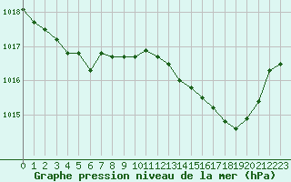 Courbe de la pression atmosphrique pour Cap Ferret (33)