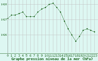 Courbe de la pression atmosphrique pour Lorient (56)