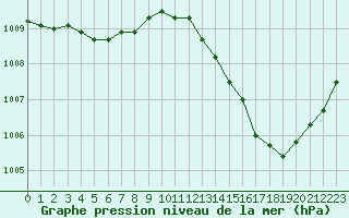 Courbe de la pression atmosphrique pour La Poblachuela (Esp)