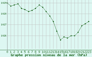 Courbe de la pression atmosphrique pour Bergerac (24)