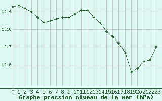 Courbe de la pression atmosphrique pour Nris-les-Bains (03)